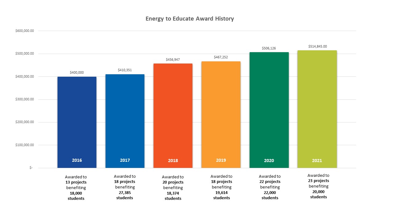 E2 Energy to Educate Award Historical bar graph