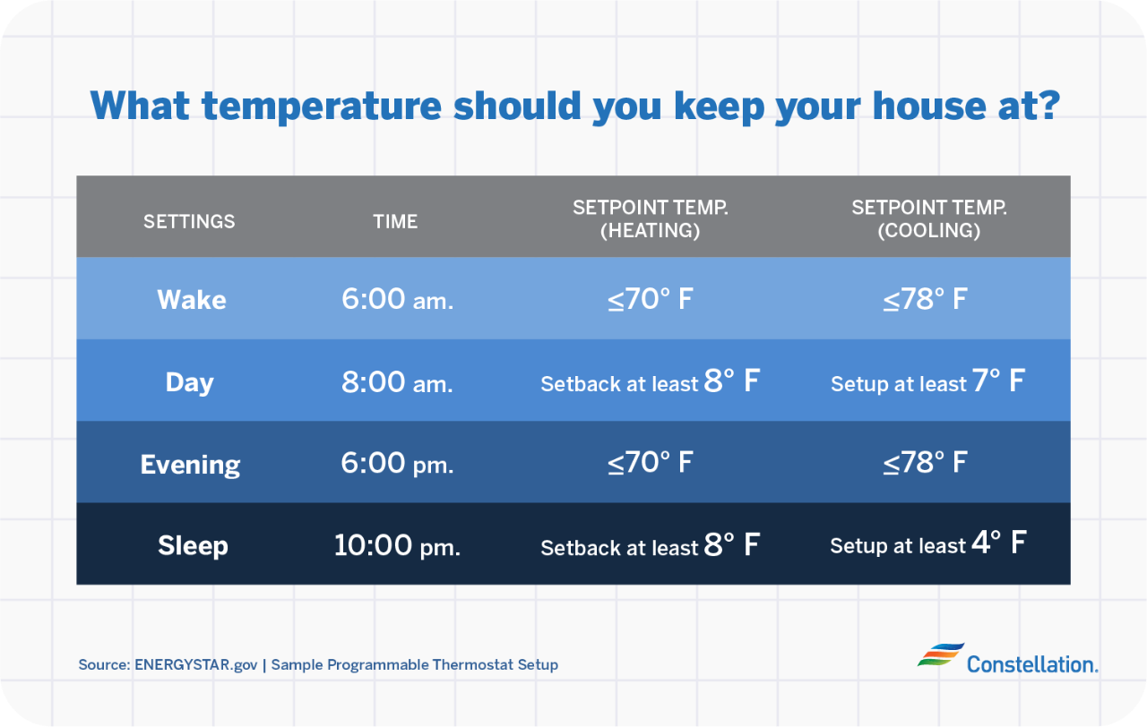What Temperature Should I Set My Thermostat At