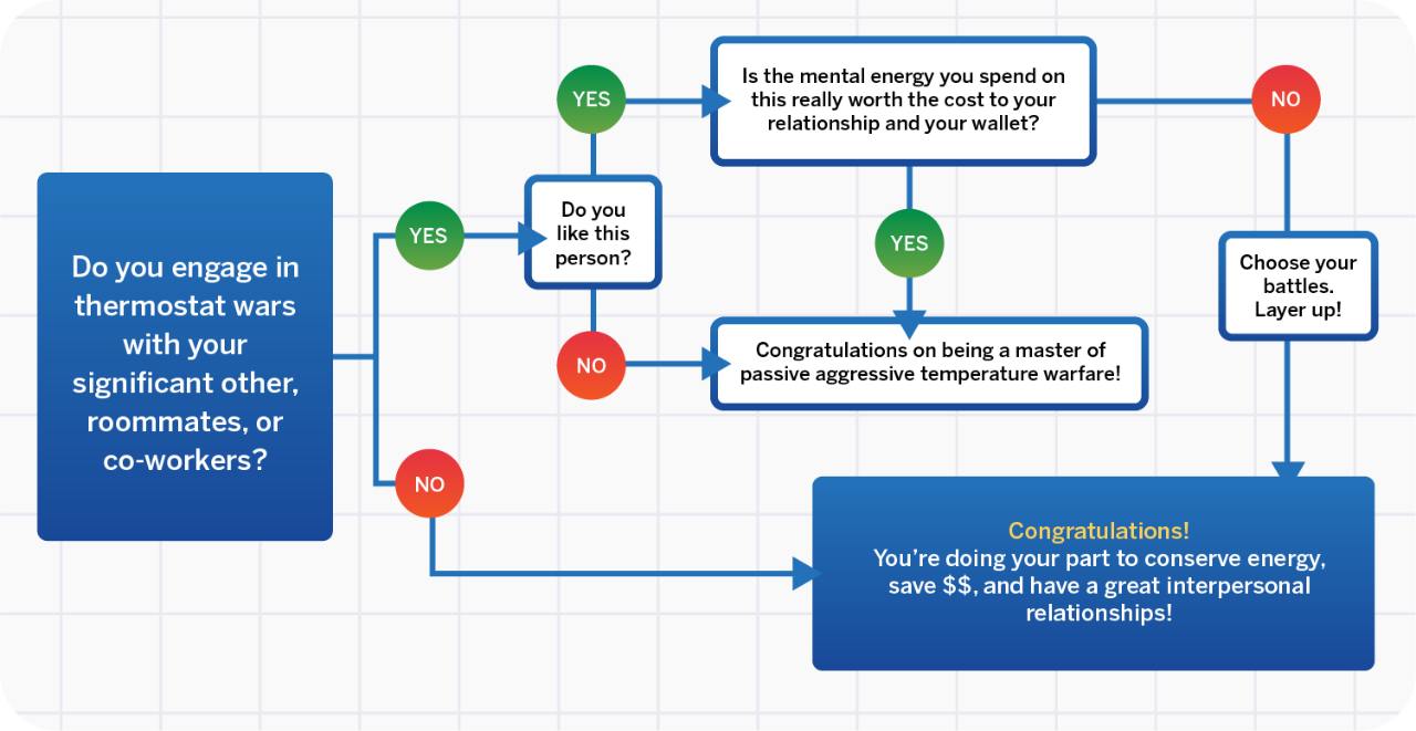 Recommended Thermostat Settings Flowchart