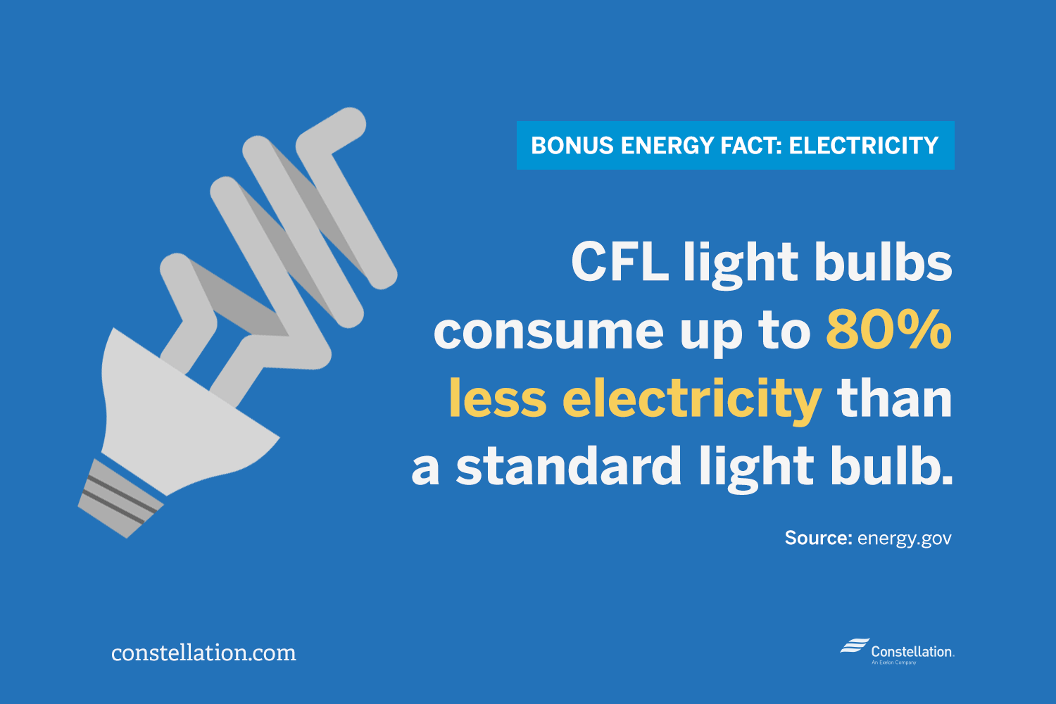 CFL bulbs consume 80% less electricity than standard bulbs