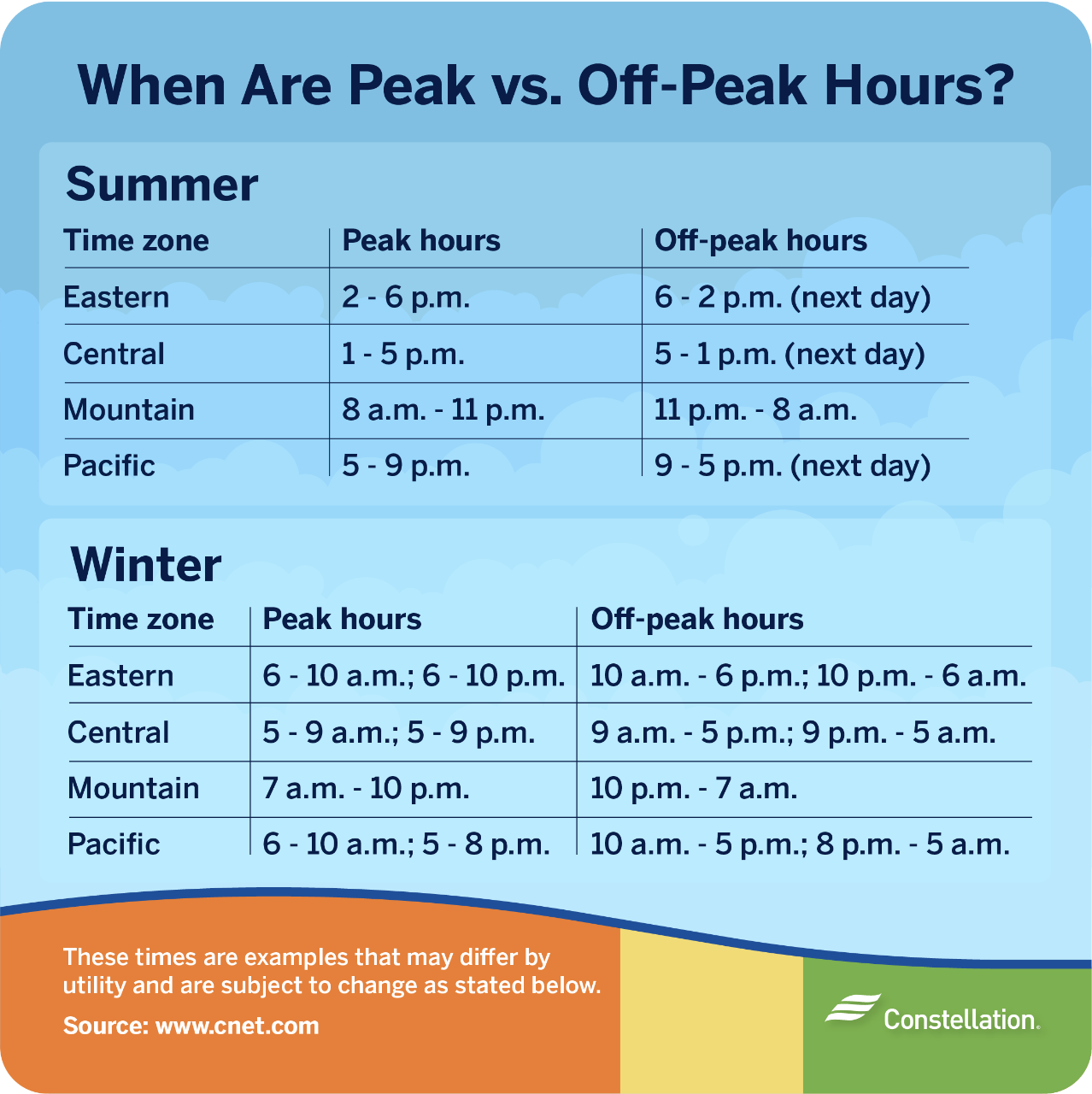 what are peak vs off-peak hours?