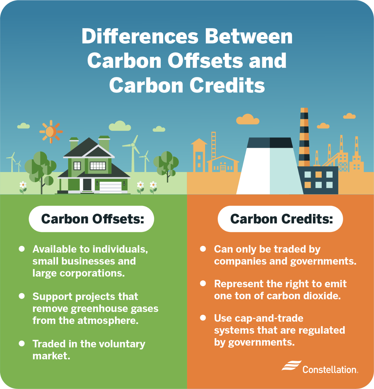 Difference between carbon credit and carbon offsetting