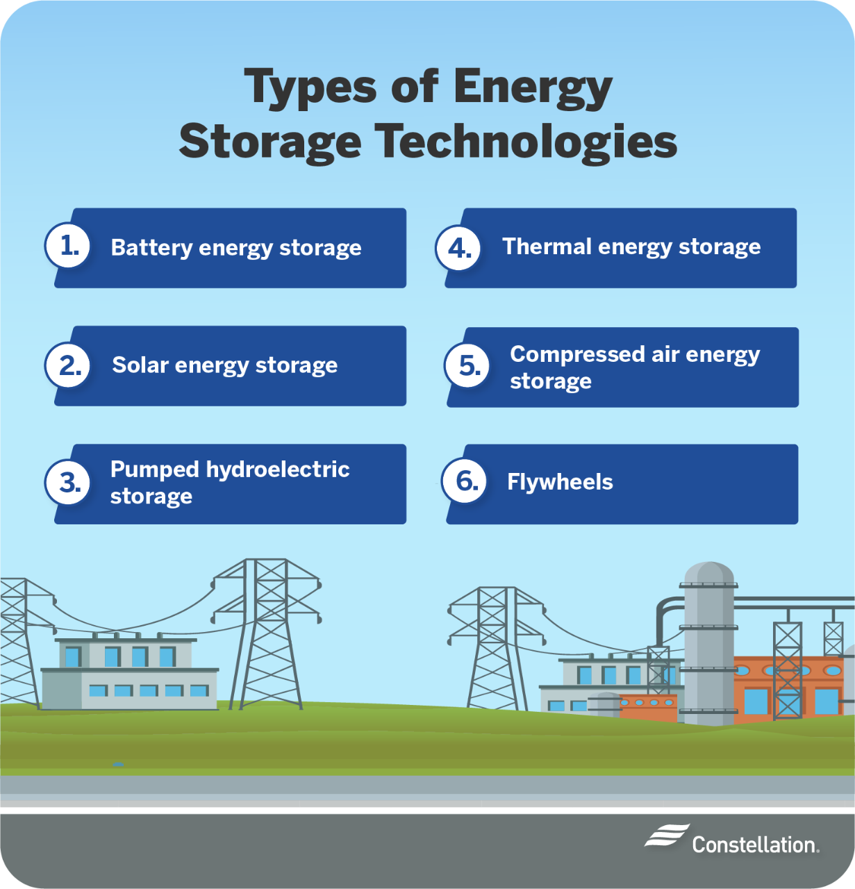 Types of energy storing technologies.