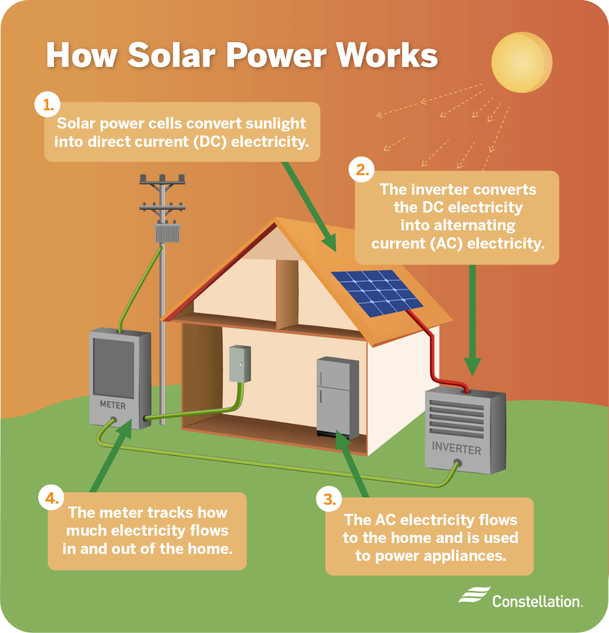 How solar power works