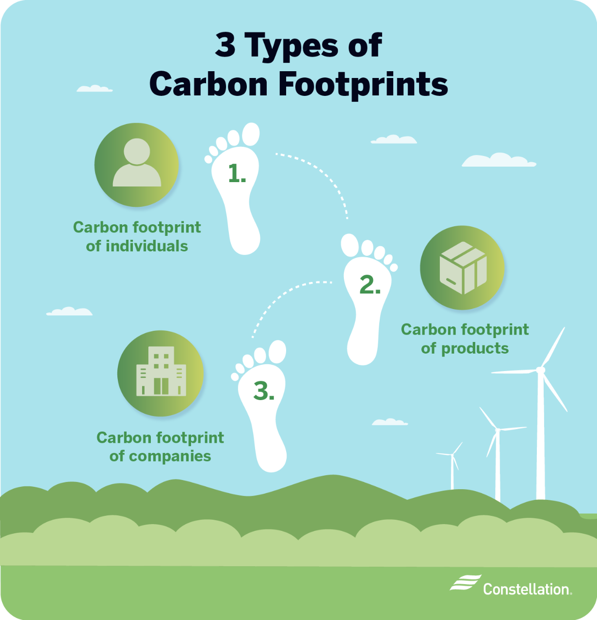 3 Types of Carbon Footprints
