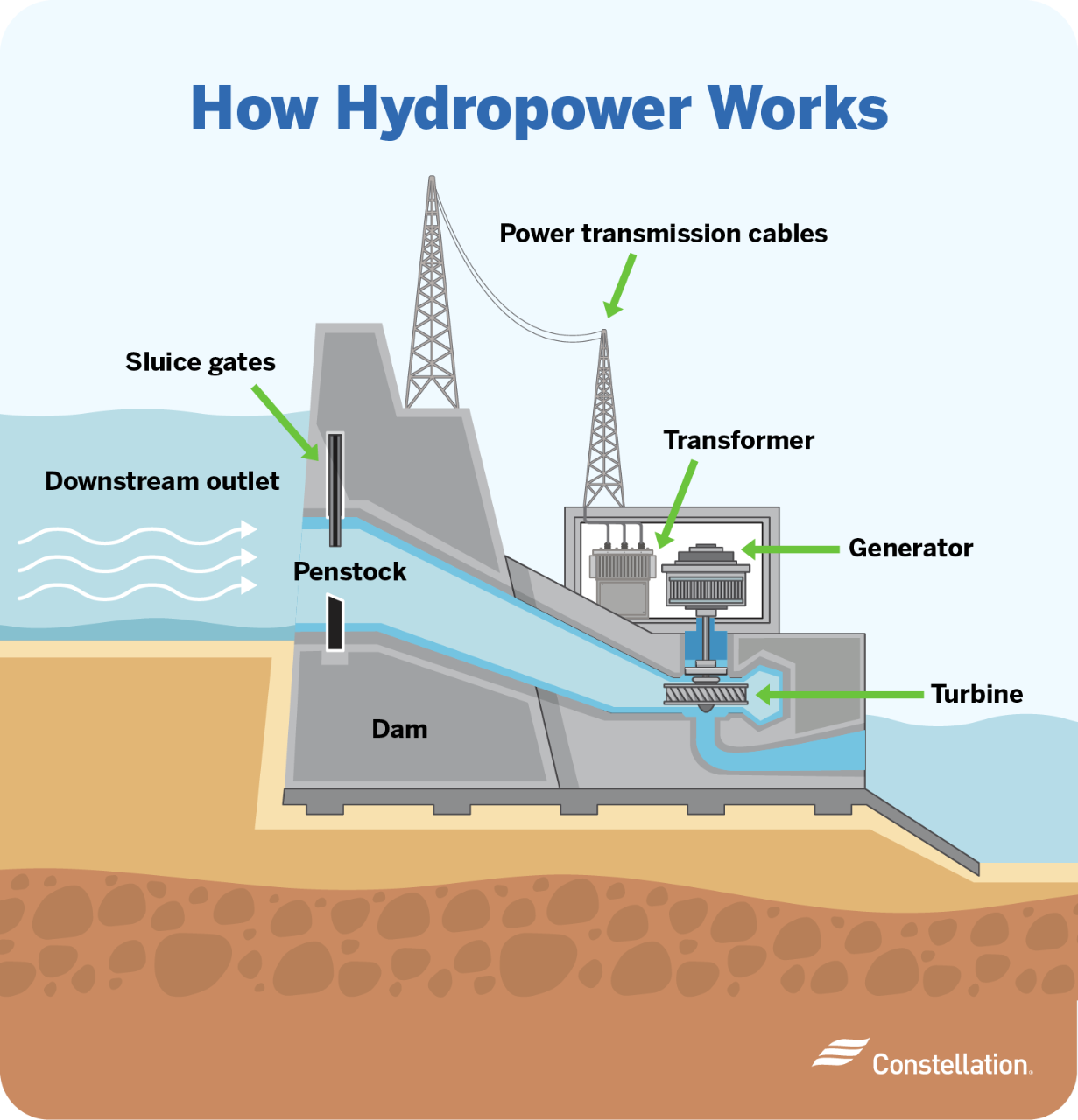 How does hydropower work?