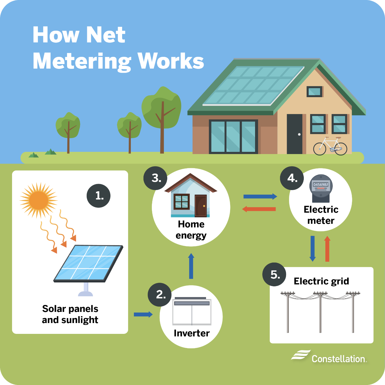 How does net metering work?
