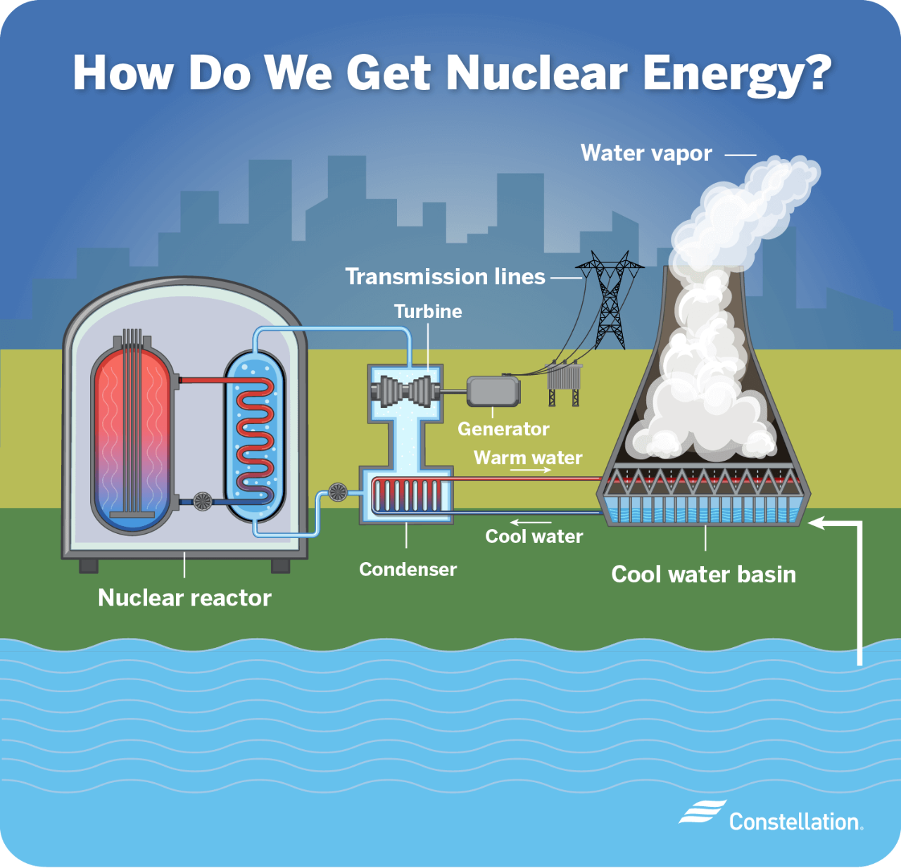 How do we get nuclear energy?