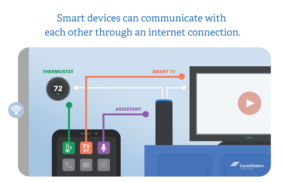 In a connected home, smart devices can communicate with each other through an internet connection