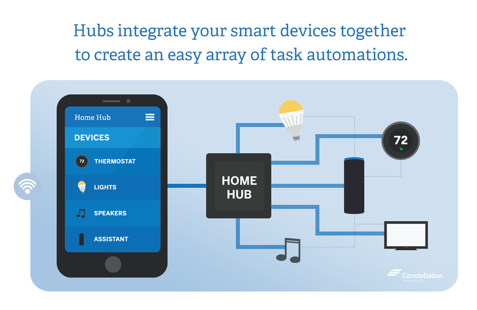 Hubs integrate home automated technology together to create an easy array of tasks automation