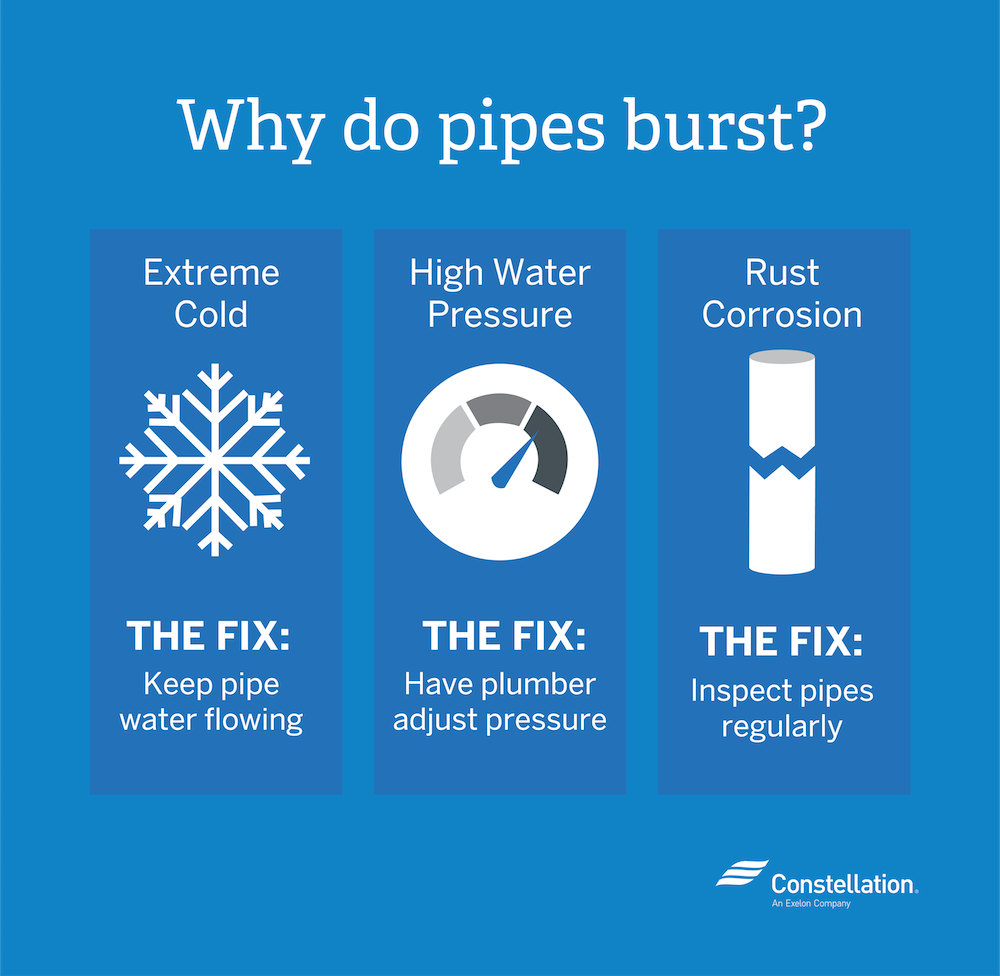 Why Do Pipes Burst? Excessive Cold, Water Pressure, and Pipe Corrosion. 
