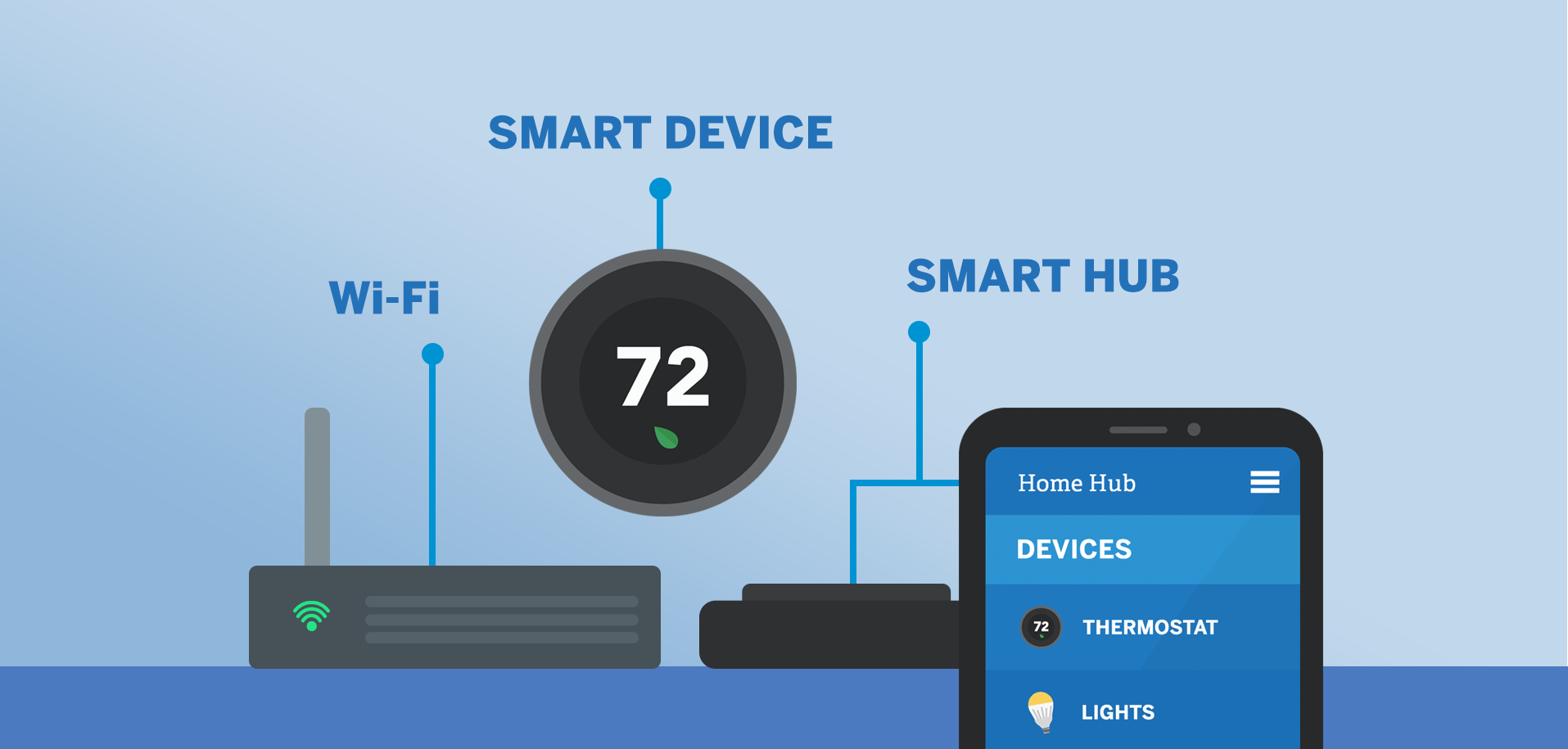 how smart homes work: wifi, smart device and smart hub.