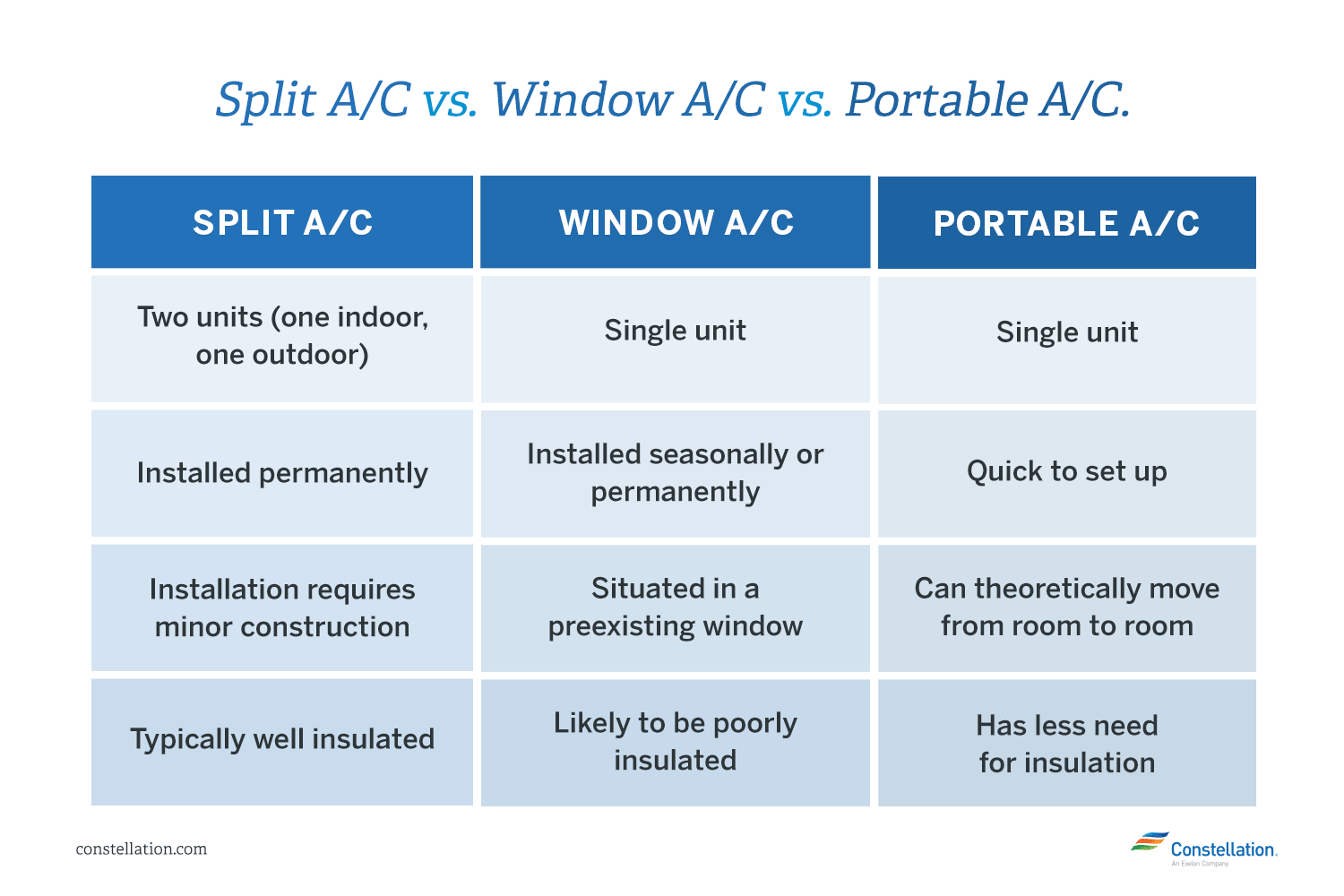 Split AC vs. Window AC vs. portable AC Comparison Table