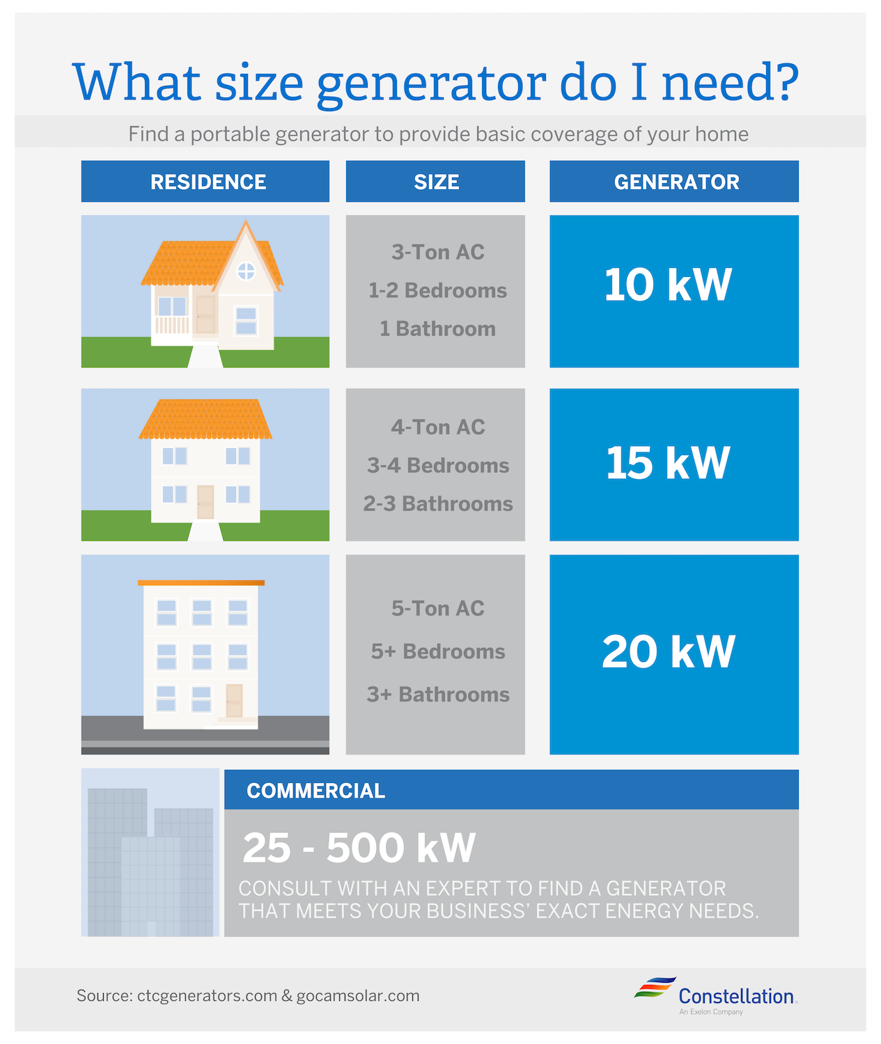 Emergency generator sizing guide