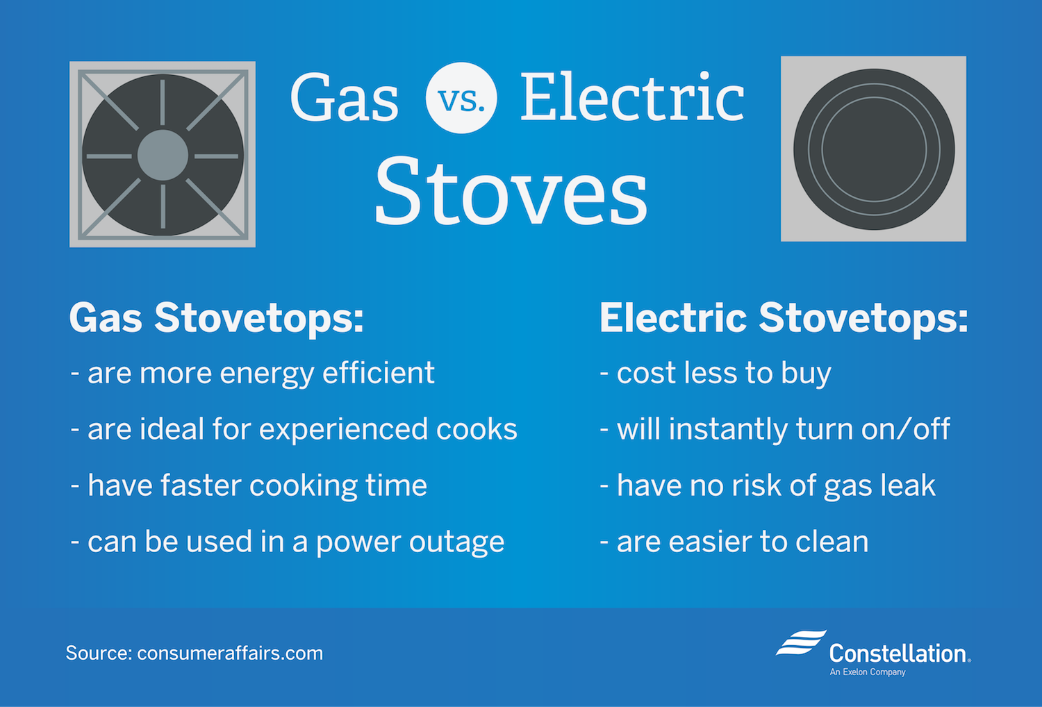 Gas vs. Electric Stoves