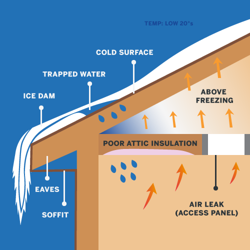 Illustration that shows ice damming, which can occur after a winter storm and can cause damage to your roof or gutters.