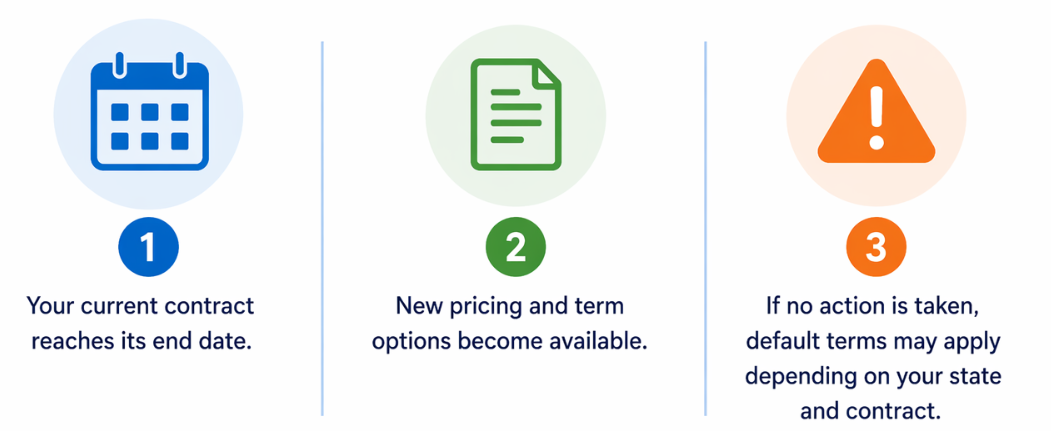 What happens at renewal: Your current contract reaches its end date, new pricing and term options become available, If no action is taken, default terms may apply depending on your state and contract