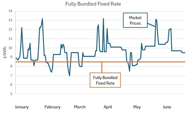 Fully bundled fixed rate graph