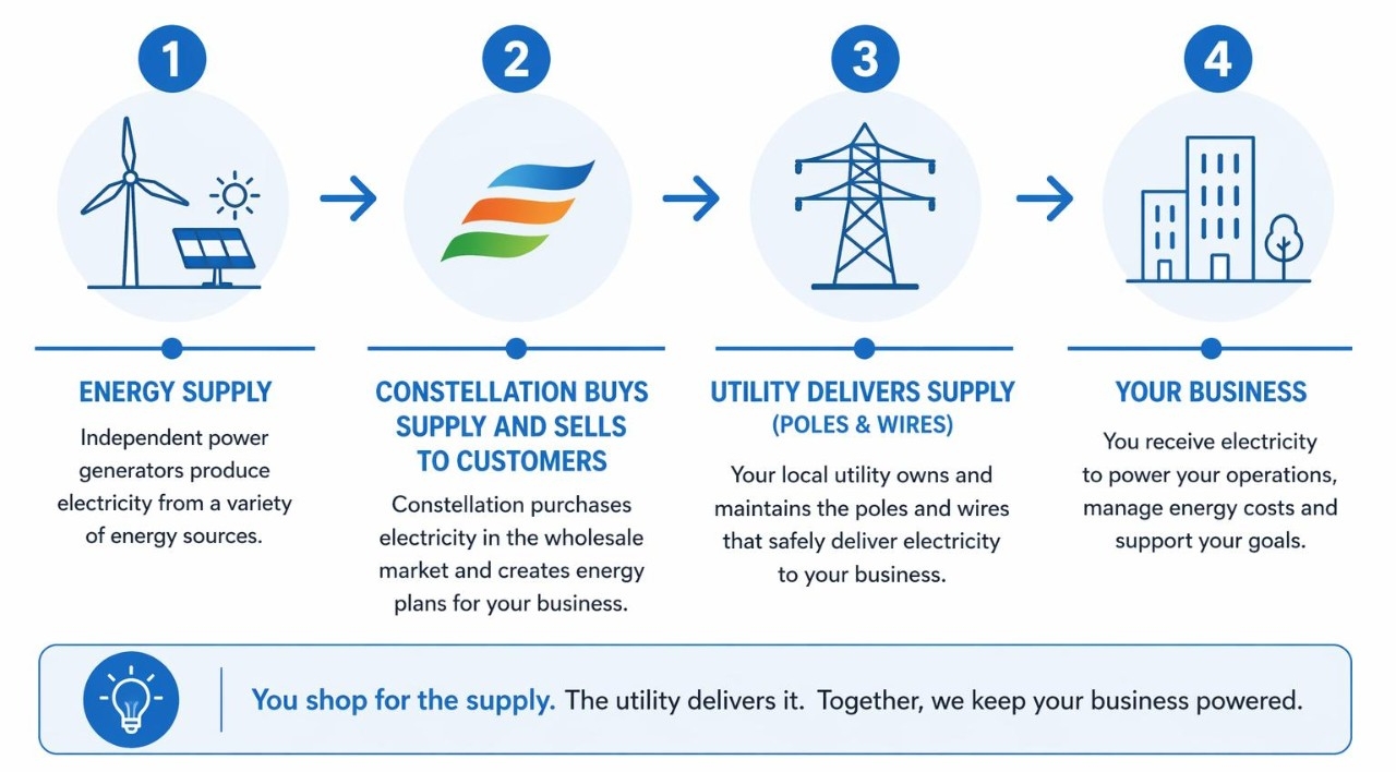 How electricity gets to your business in Texas. It starts with generating energy supply, followed by a supplier buying the supply and selling to customers. Then the utility delivers the supply to your business    
