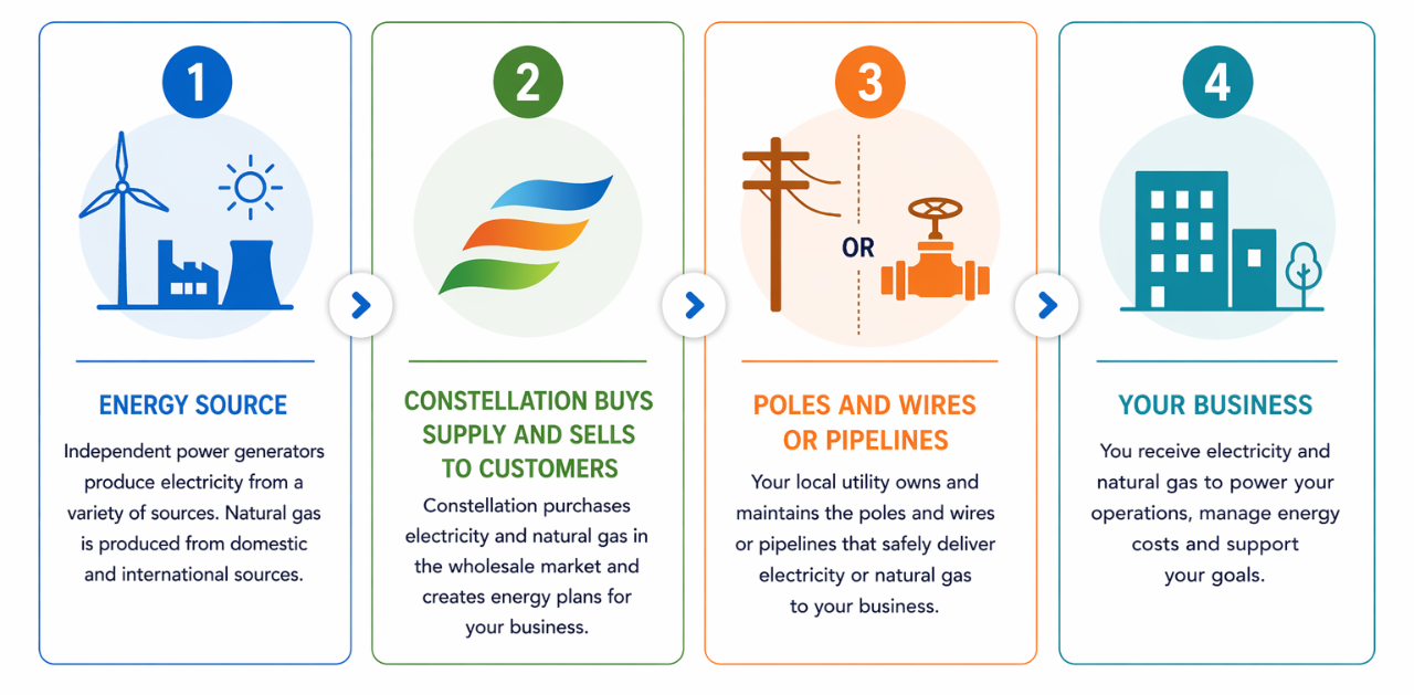 How electricity and natural gas gets to your business in Illinois. It starts with generating energy supply, followed by a supplier buying the supply and selling to customers. Then the utility delivers the supply to your business    