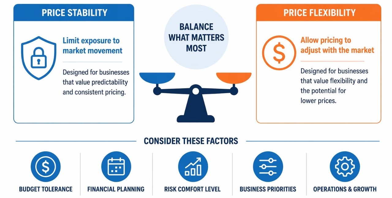 Understanding the risks and tradeoffs when choosing an energy plan for your business. Factors to consider include budget tolerance, financial planning, risk comfort level, business priorities and operations and growth. 