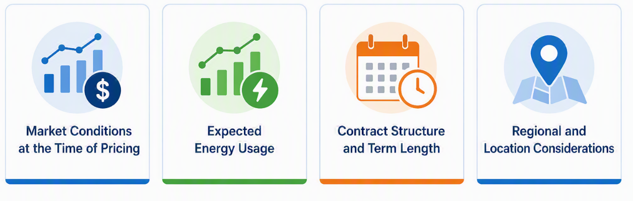 how rates take shape2 How business energy pricing is determined. Factors that influence total cost include market conditions at the time of pricing, expected energy usage and usage patterns, contract length, pricing type and flexibility and location, local grid conditions and fuel access.