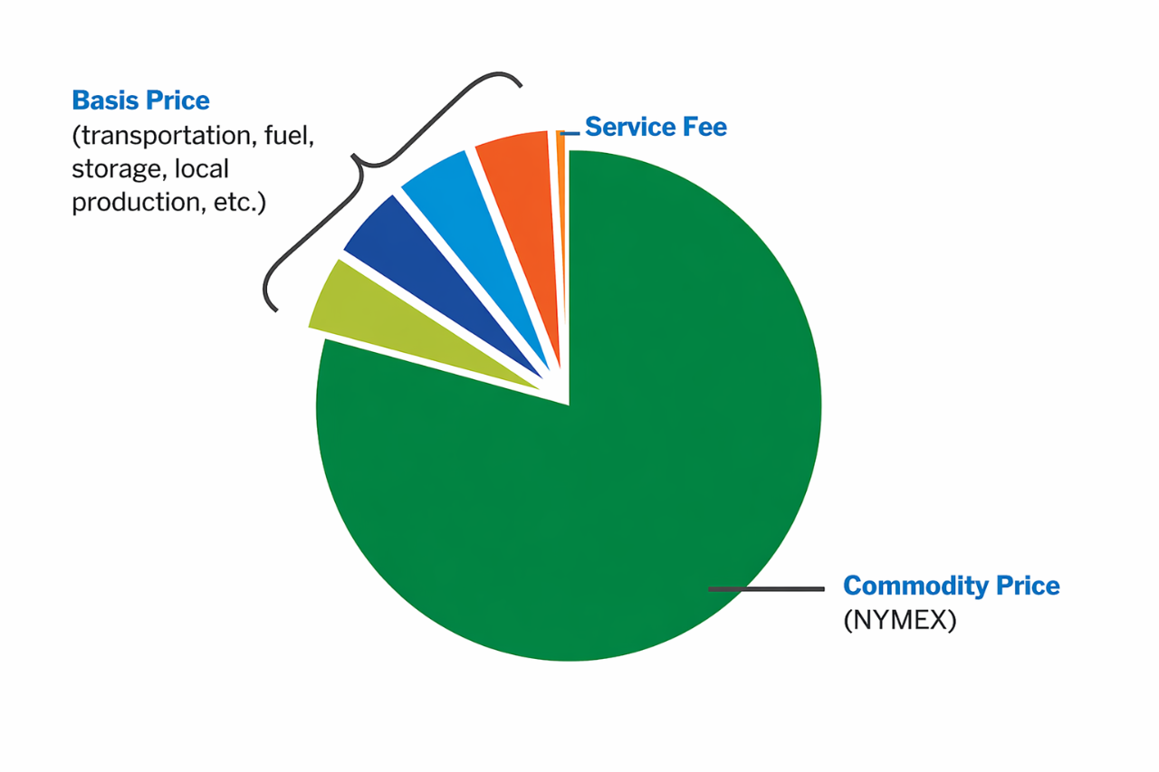 What makes up my natural gas price. Illustrative graph showing the two components that make up natural gas pricing including commodity price and basis price. 