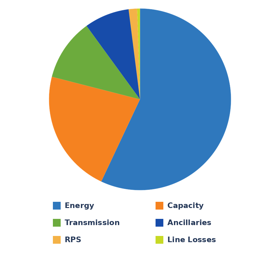 What makes up my electricity rate. Illustrative graph showing the different electricity rate components including energy, capacity, transmission, ancillaries, renewable portfolio standards (RSP) and line losses. 