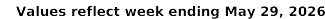 Values reflect week ending May 29, 2026