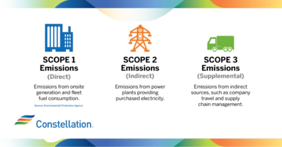  scope one, scope two, and scope three emissions