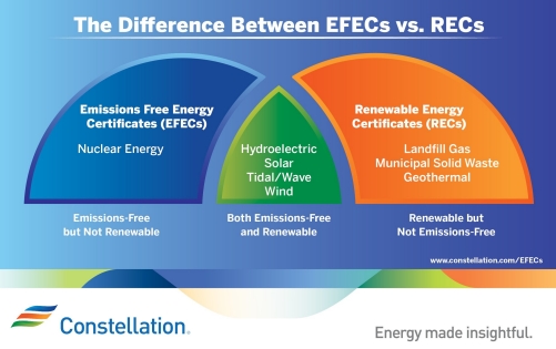 the difference between EFECs and RECs The Difference between the EFECs and RECs