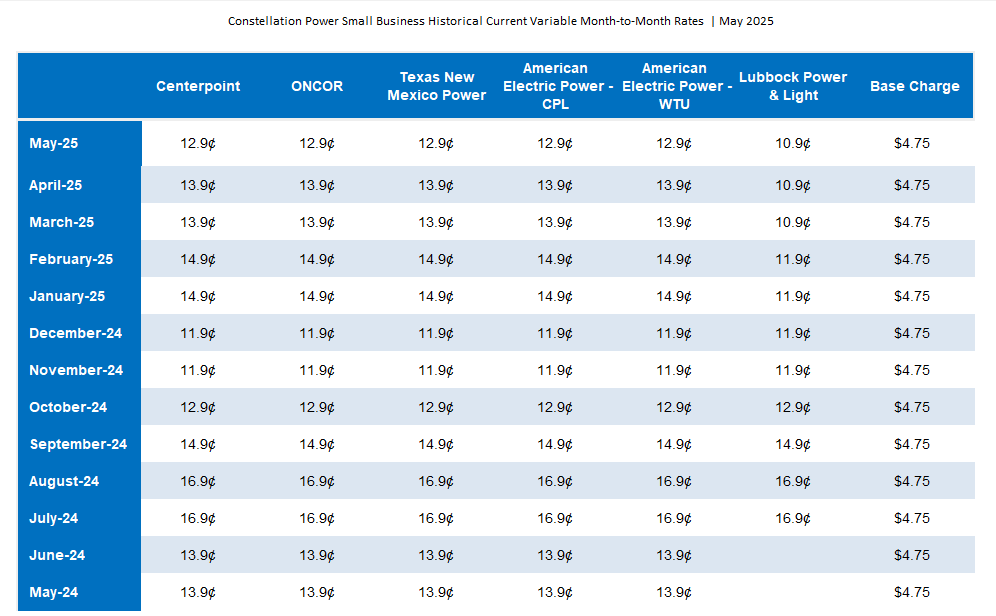 SMB Historical and Current Variable Month-to-Month Rates