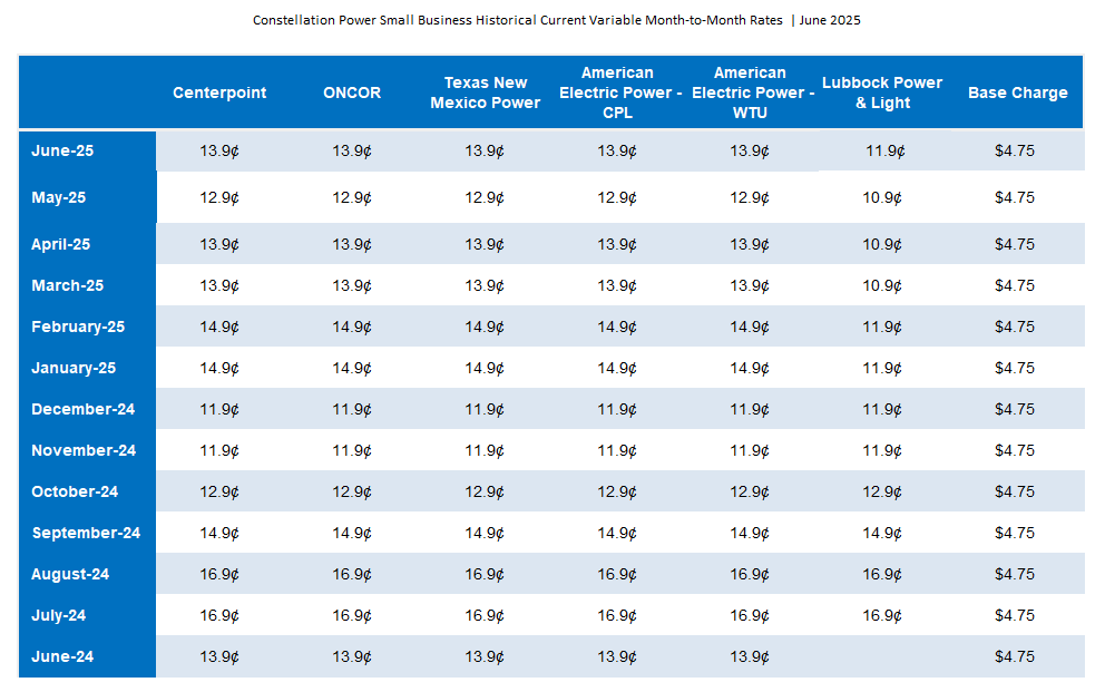 SMB Historical and Current Variable Month-to-Month Rates