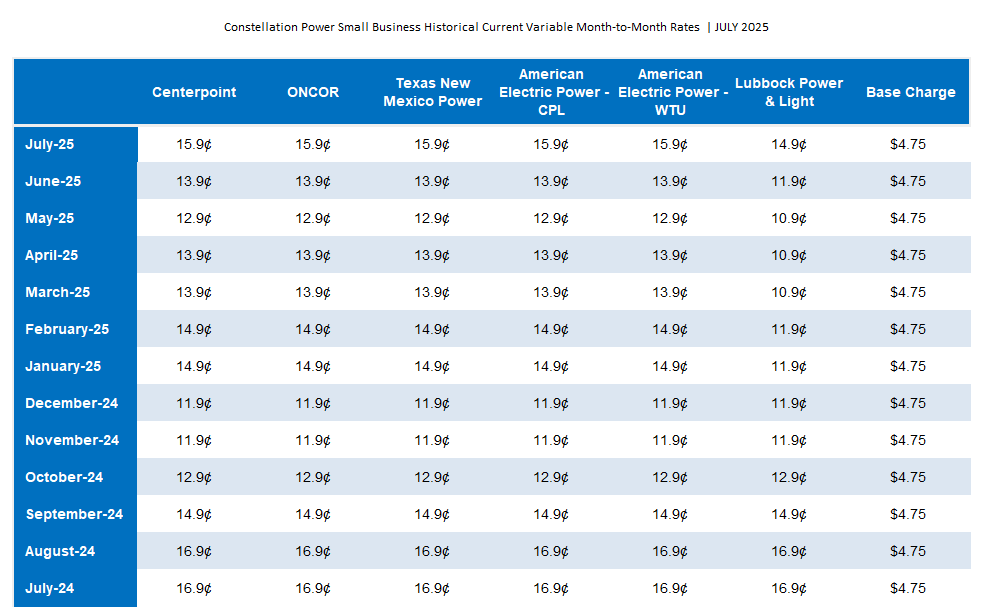 SMB Historical and Current Variable Month-to-Month Rates
