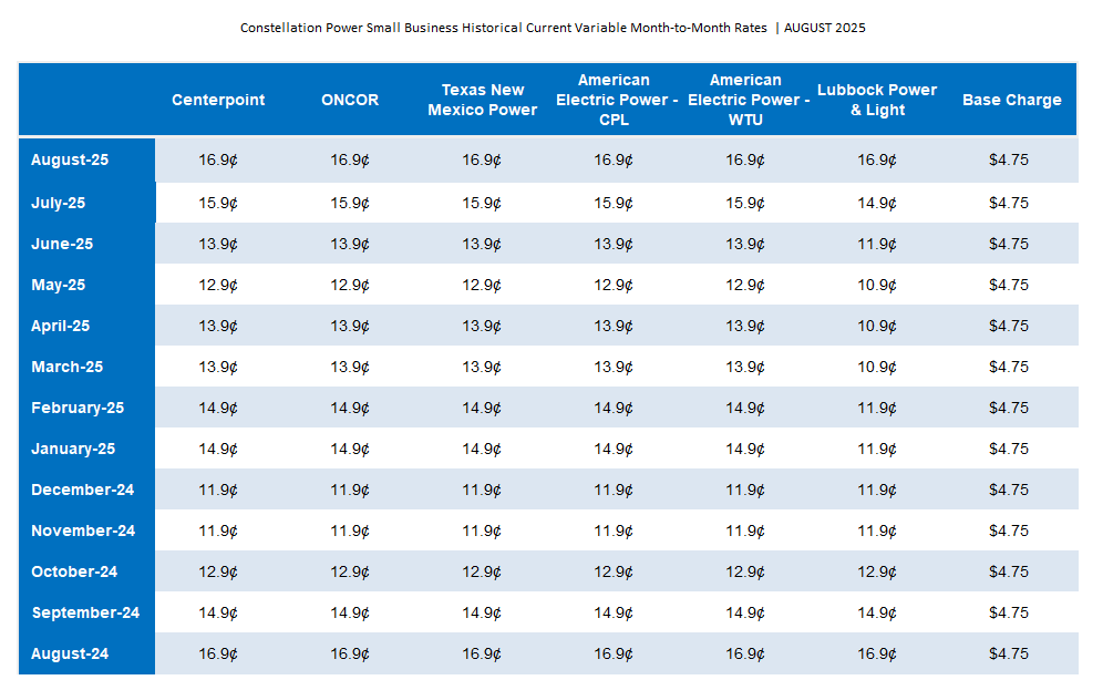 SMB Historical and Current Variable Month-to-Month Rates