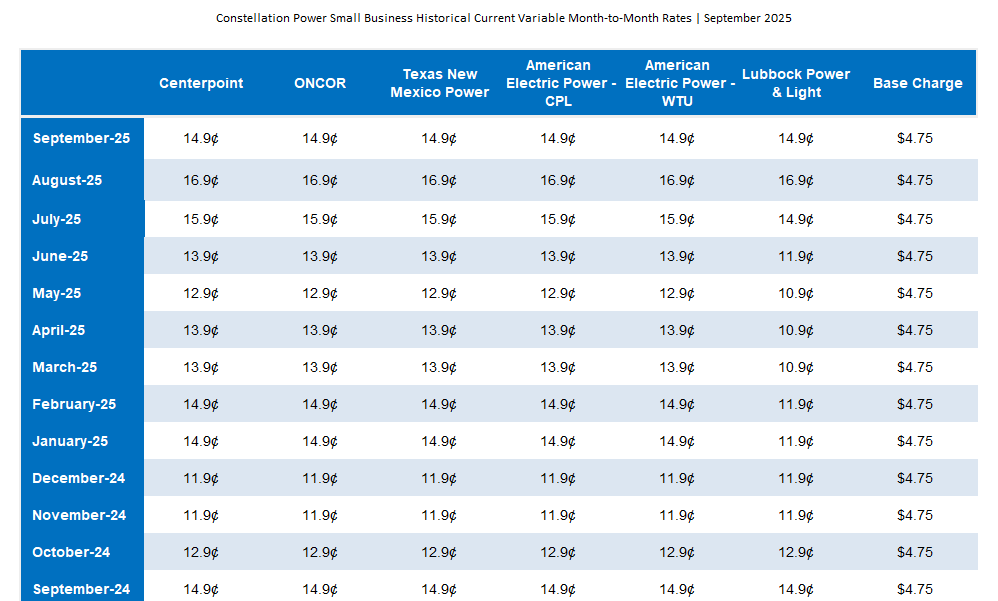 SMB Historical and Current Variable Month-to-Month Rates