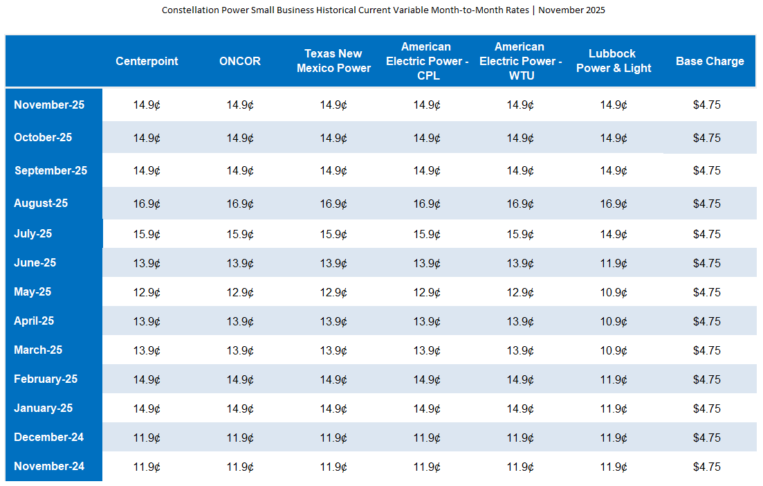 SMB Historical and Current Variable Month-to-Month Rates