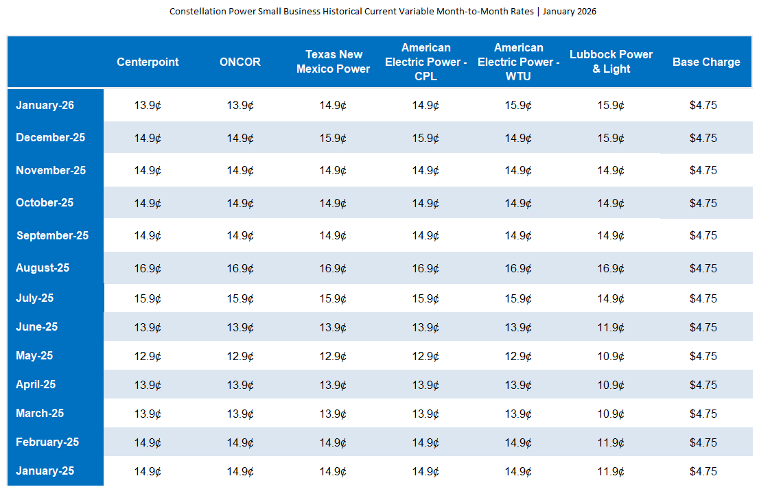 SMB Historical and Current Variable Month-to-Month Rates