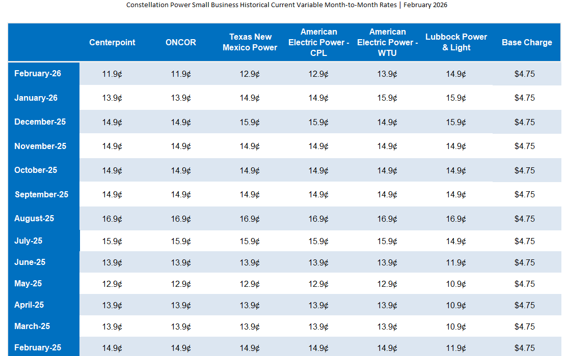 SMB Historical and Current Variable Month-to-Month Rates