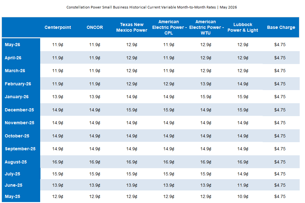 SMB Historical and Current Variable Month-to-Month Rates