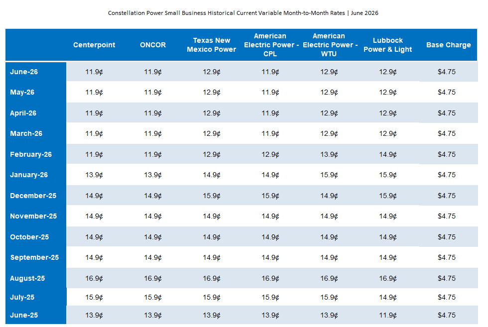 SMB Historical and Current Variable Month-to-Month Rates
