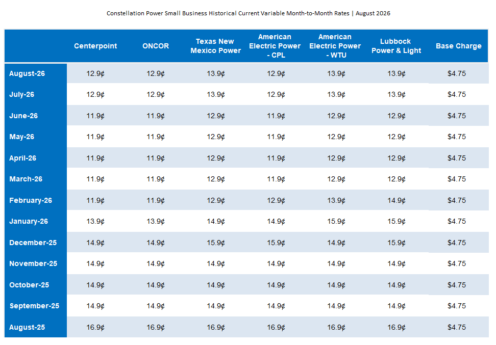 SMB Historical and Current Variable Month-to-Month Rates