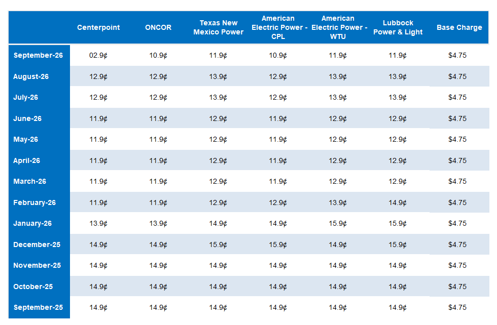SMB Historical and Current Variable Month-to-Month Rates