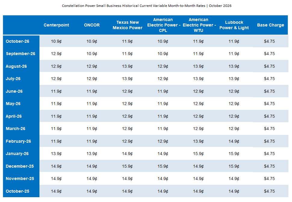 SMB Historical and Current Variable Month-to-Month Rates