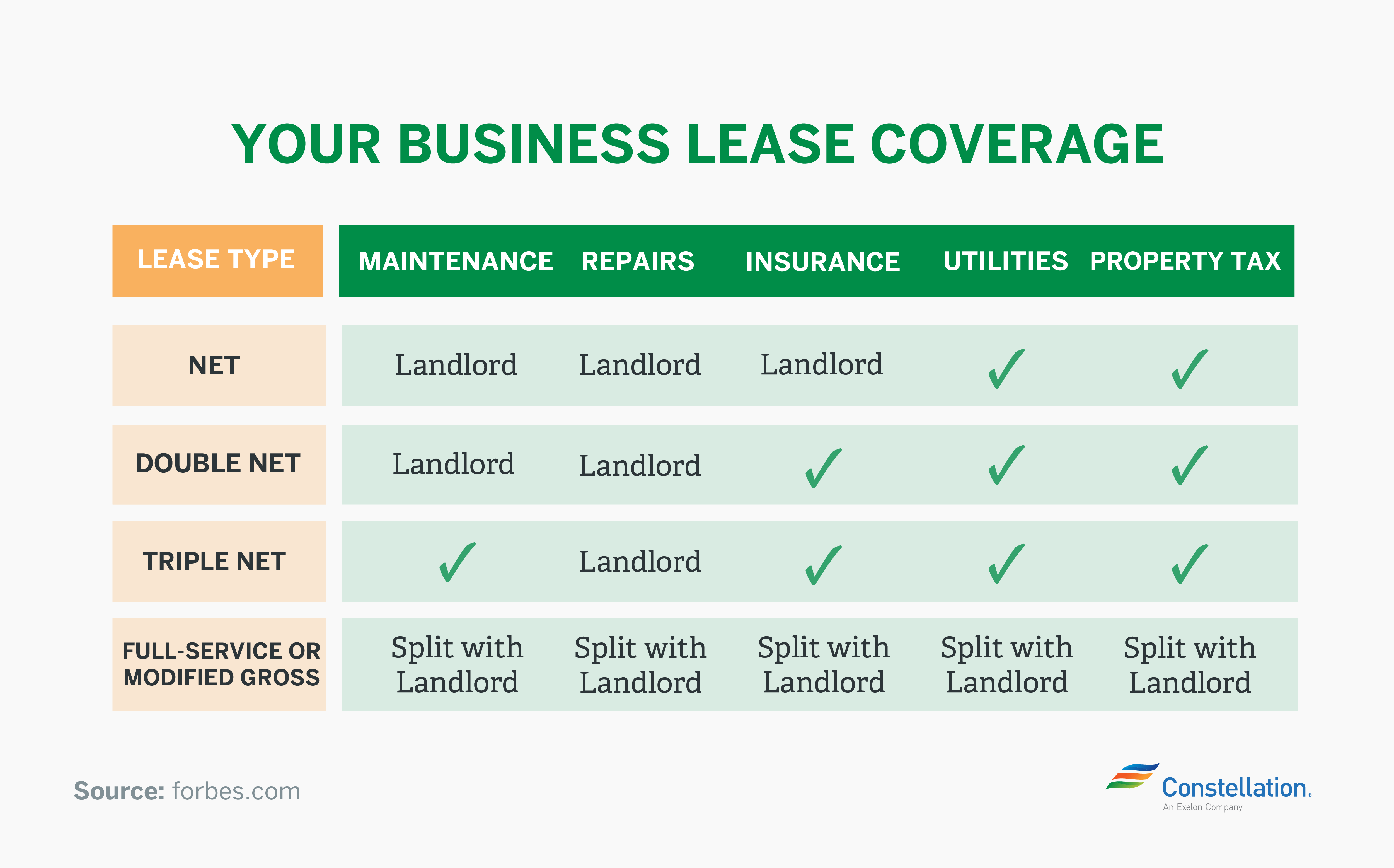 business lease coverage chart and costs