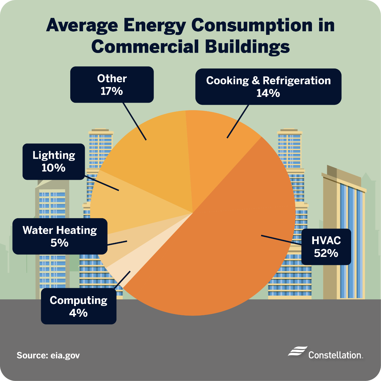 Average restaurant energy consumption average commercial building energy consumption