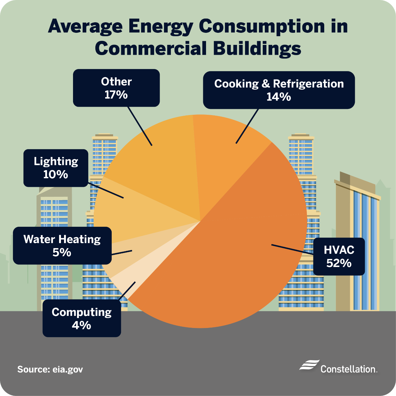 Average energy consumption for commercial real estate buildings.