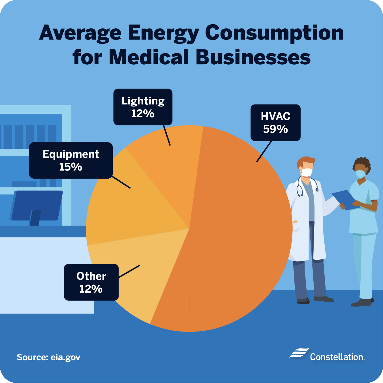 Average energy consumption for medical businesses.