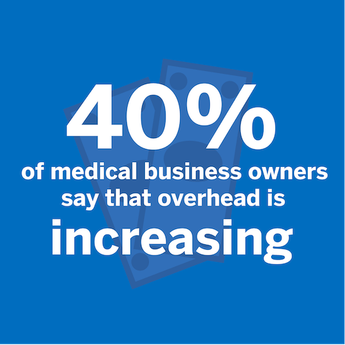 40% of medical business owners say that overhead is increasing
