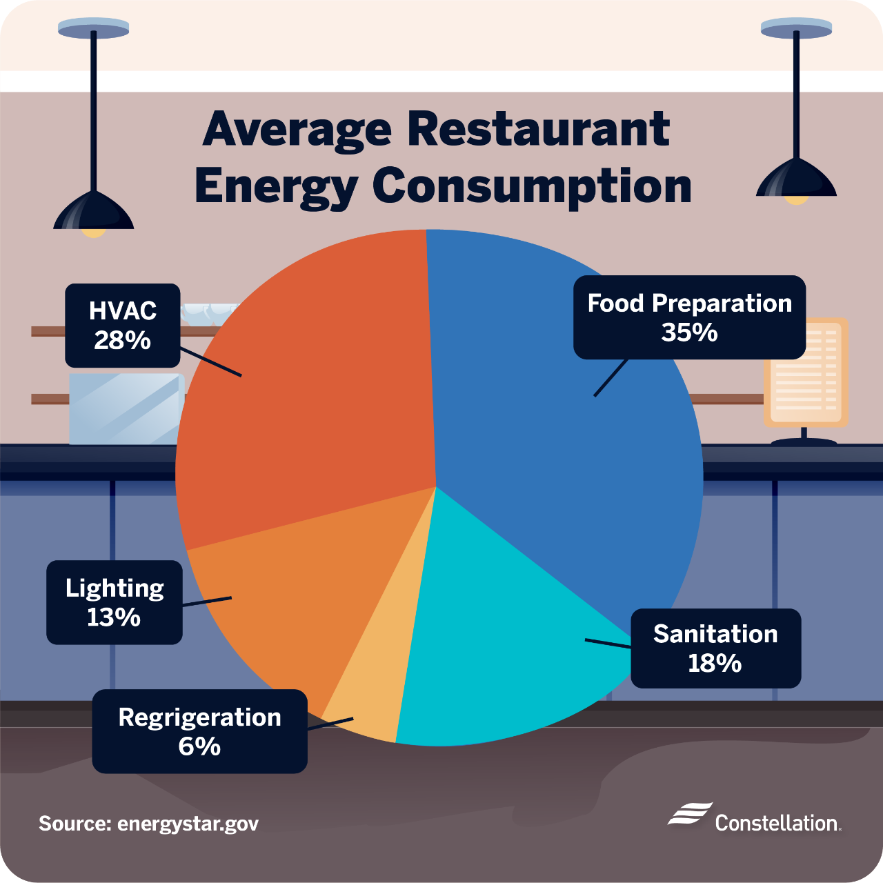 Average restaurant energy consumption in the US.
